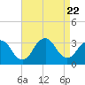 Shooting Thorofare tide chart for Tuesday, August 22, 2023