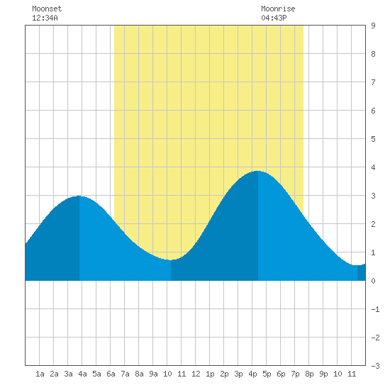 Shooting Thorofare tide chart for Saturday, August 26, 2023