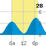 Shooting Thorofare tide chart for Monday, August 28, 2023