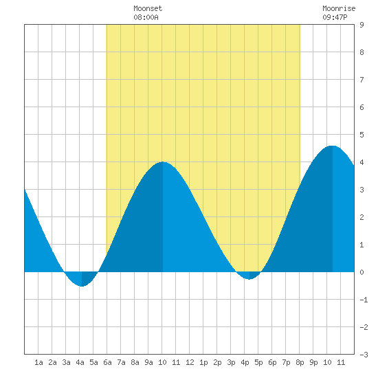 Shooting Thorofare tide chart for Thursday, August 3, 2023