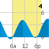 Shooting Thorofare tide chart for Friday, August 4, 2023