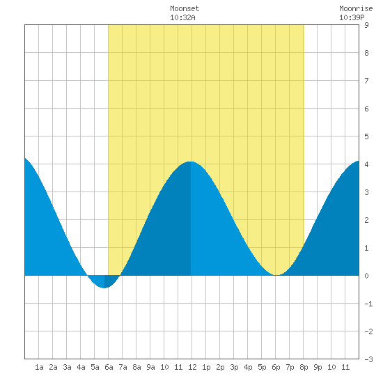 Shooting Thorofare tide chart for Saturday, August 5, 2023