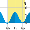 Shooting Thorofare tide chart for Saturday, August 5, 2023