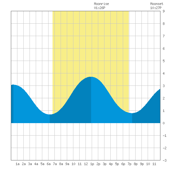 Shooting Thorofare tide chart for Thursday, September 21, 2023