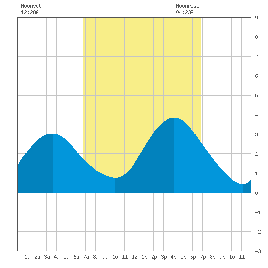Shooting Thorofare tide chart for Sunday, September 24, 2023