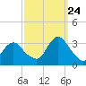 Shooting Thorofare tide chart for Sunday, September 24, 2023