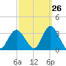 Shooting Thorofare tide chart for Tuesday, September 26, 2023