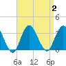 Shooting Thorofare tide chart for Saturday, September 2, 2023