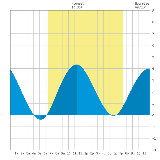Shooting Thorofare tide chart for Sunday, September 3, 2023