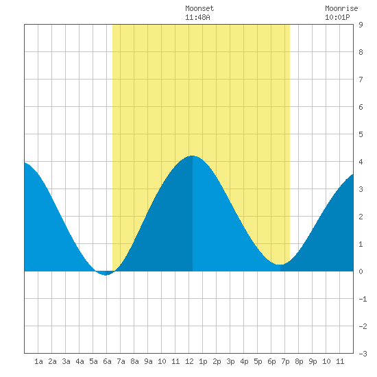Shooting Thorofare tide chart for Monday, September 4, 2023
