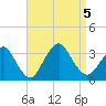 Shooting Thorofare tide chart for Tuesday, September 5, 2023