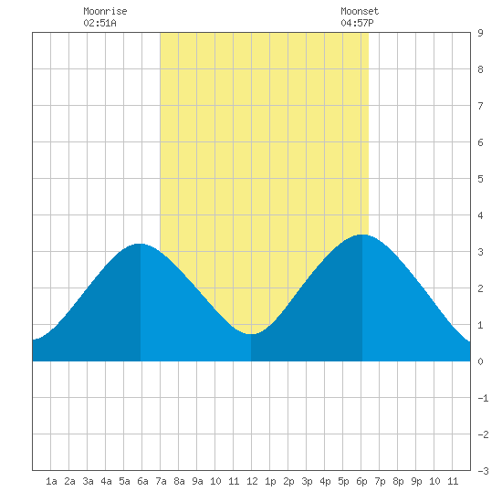 Shooting Thorofare tide chart for Tuesday, October 10, 2023