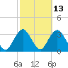 Shooting Thorofare tide chart for Friday, October 13, 2023