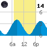 Shooting Thorofare tide chart for Saturday, October 14, 2023