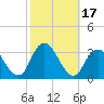 Shooting Thorofare tide chart for Tuesday, October 17, 2023