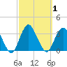 Shooting Thorofare tide chart for Sunday, October 1, 2023