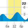 Shooting Thorofare tide chart for Sunday, October 22, 2023