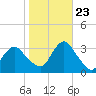 Shooting Thorofare tide chart for Monday, October 23, 2023