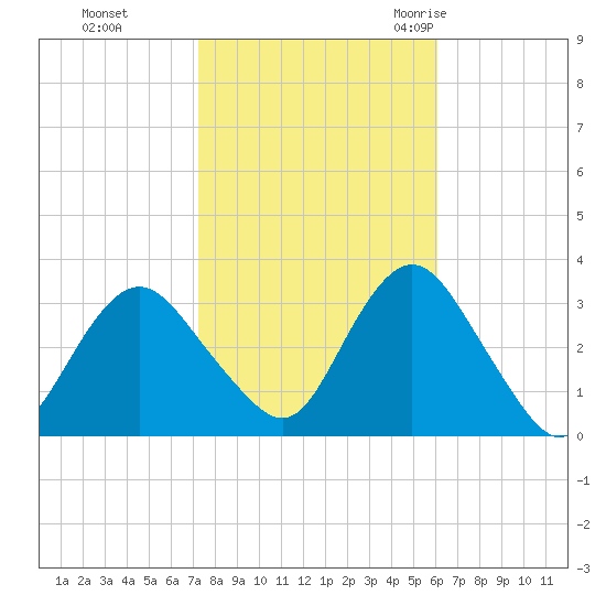 Shooting Thorofare tide chart for Tuesday, October 24, 2023