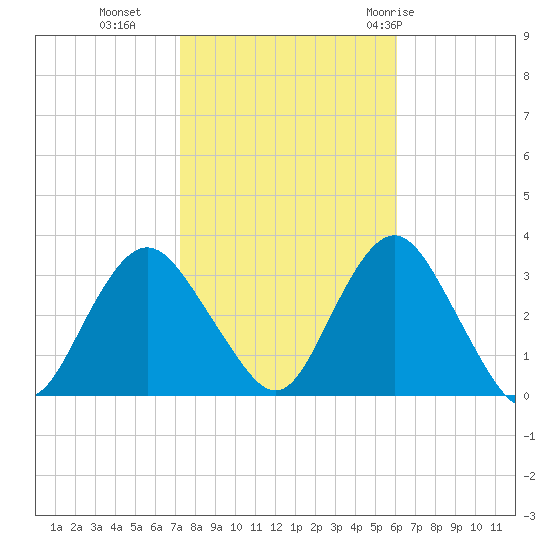 Shooting Thorofare tide chart for Wednesday, October 25, 2023