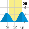 Shooting Thorofare tide chart for Wednesday, October 25, 2023