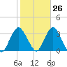 Shooting Thorofare tide chart for Thursday, October 26, 2023
