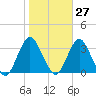 Shooting Thorofare tide chart for Friday, October 27, 2023