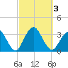 Shooting Thorofare tide chart for Tuesday, October 3, 2023