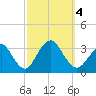 Shooting Thorofare tide chart for Wednesday, October 4, 2023