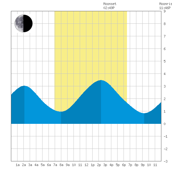 Shooting Thorofare tide chart for Friday, October 6, 2023