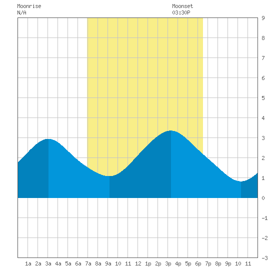 Shooting Thorofare tide chart for Saturday, October 7, 2023