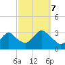 Shooting Thorofare tide chart for Saturday, October 7, 2023