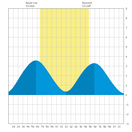 Shooting Thorofare tide chart for Friday, November 10, 2023