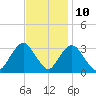 Shooting Thorofare tide chart for Friday, November 10, 2023