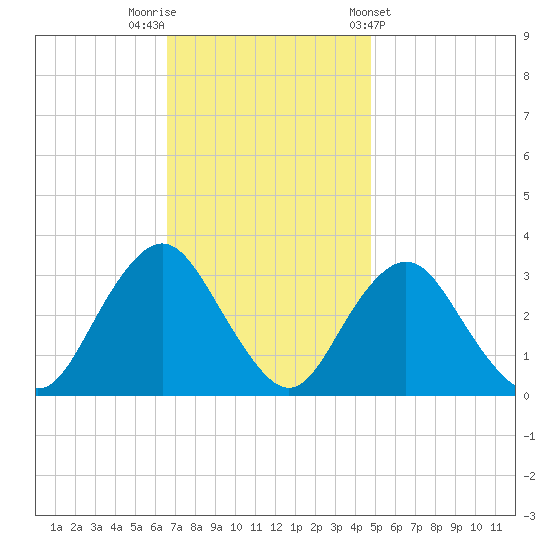 Shooting Thorofare tide chart for Saturday, November 11, 2023