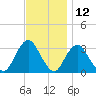 Shooting Thorofare tide chart for Sunday, November 12, 2023
