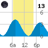 Shooting Thorofare tide chart for Monday, November 13, 2023