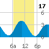 Shooting Thorofare tide chart for Friday, November 17, 2023