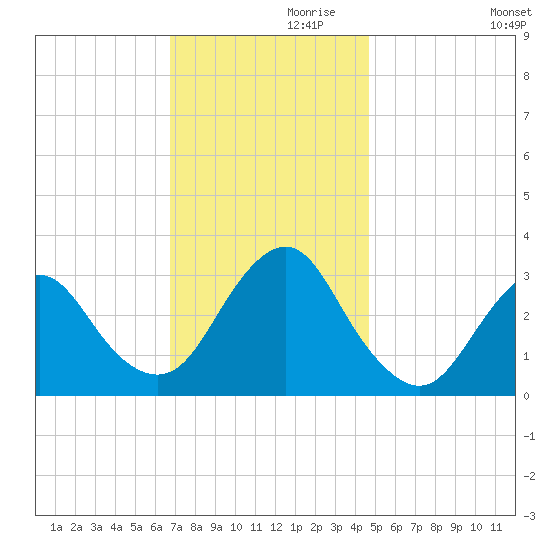 Shooting Thorofare tide chart for Sunday, November 19, 2023