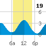 Shooting Thorofare tide chart for Sunday, November 19, 2023