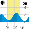 Shooting Thorofare tide chart for Monday, November 20, 2023