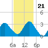 Shooting Thorofare tide chart for Tuesday, November 21, 2023