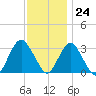 Shooting Thorofare tide chart for Friday, November 24, 2023