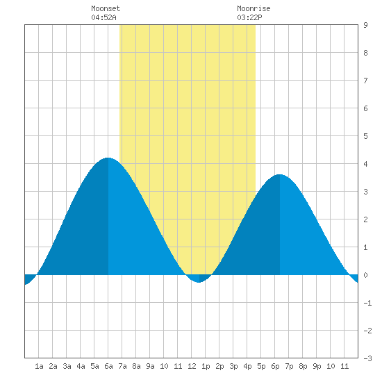 Shooting Thorofare tide chart for Saturday, November 25, 2023