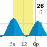 Shooting Thorofare tide chart for Sunday, November 26, 2023
