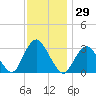 Shooting Thorofare tide chart for Wednesday, November 29, 2023