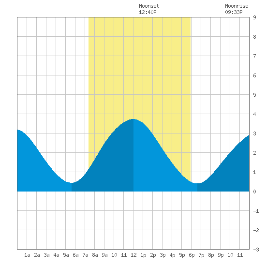 Shooting Thorofare tide chart for Thursday, November 2, 2023