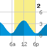 Shooting Thorofare tide chart for Thursday, November 2, 2023