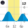 Shooting Thorofare tide chart for Tuesday, December 12, 2023