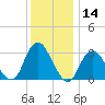 Shooting Thorofare tide chart for Thursday, December 14, 2023